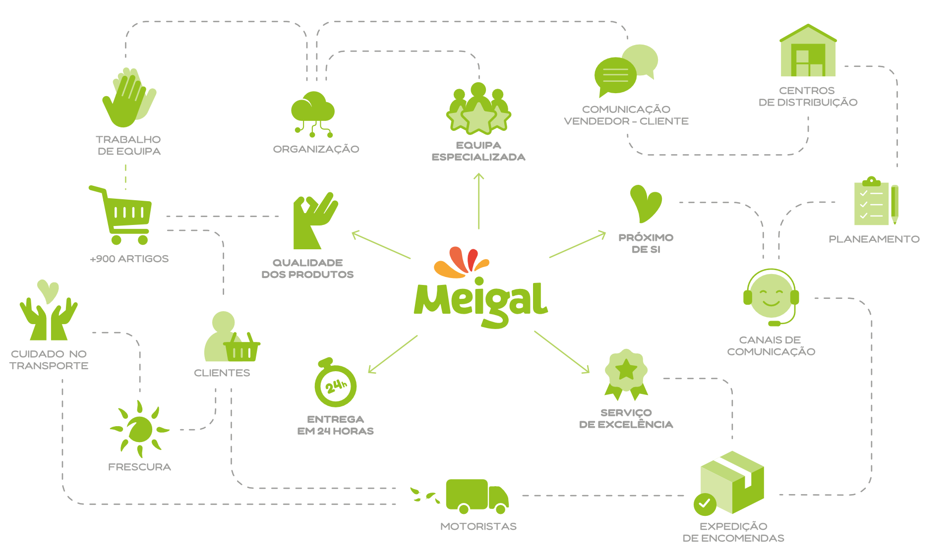 Mapa de todos os procedimentos da Meigal Alimentação desde a encomenda à entrega do produto no cliente